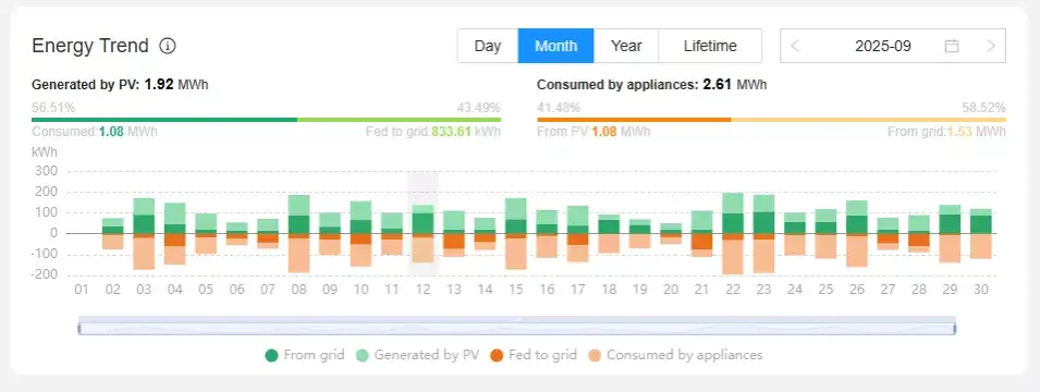FusionSolar App energy trends view showing daily and monthly performance from a solar energy monitoring system.