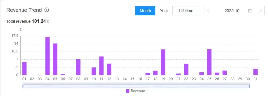 Solar Power Monitoring System Revenue Tracking